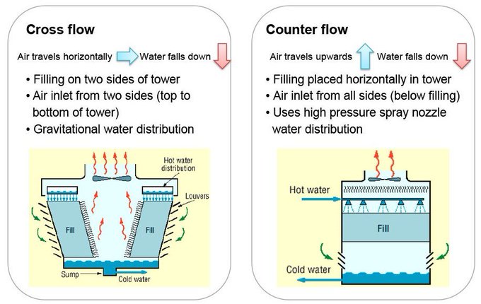 Cross flow fill Media VS counter flow fill Media